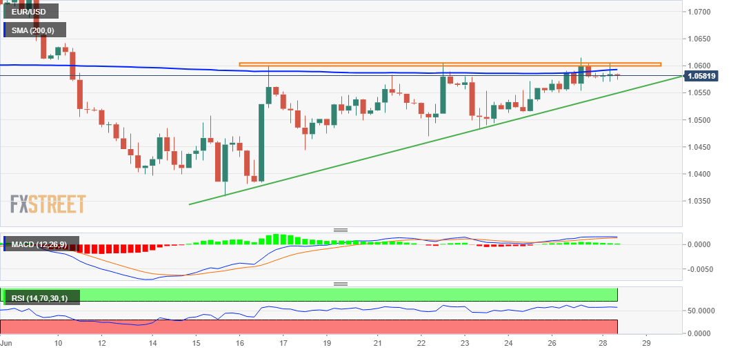 EURUSD Outlook: Bulls aiming 1.0600