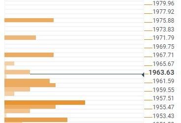 Gold Price Forecast: XAU/USD rebound eyes $1,990 and US factors – Confluence Detector