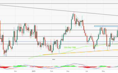 USD/CAD Price Analysis: Bounces off 200-EMA as bulls eye 1.3450