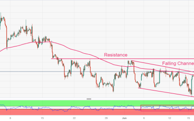 Gold Price Forecast: XAU/USD extends rally above $1,960 as USD Index seems vulnerable