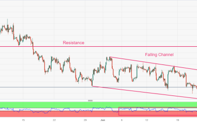 Gold Price Forecast: XAU/USD seeks stability above $1,930 as USD Index corrects further