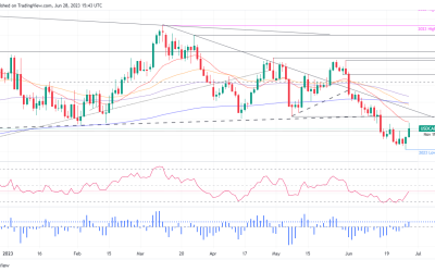 USD/CAD soars on Powell’s remarks and soft Canadian CPI