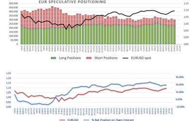 Euro climbs to daily highs around 1.0930 as US Dollar deflates