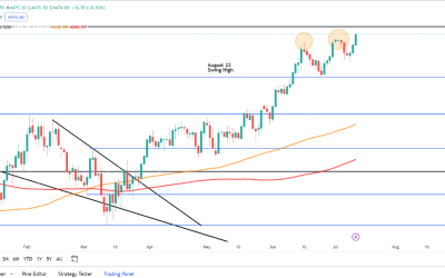 Fed Making Headway as US Inflation Slows, S&P 500 Edges Higher