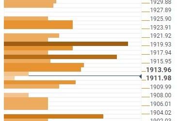 Gold Price Forecast: XAU/USD looks to fill the gap above $1,890 ahead of Fed Minutes –