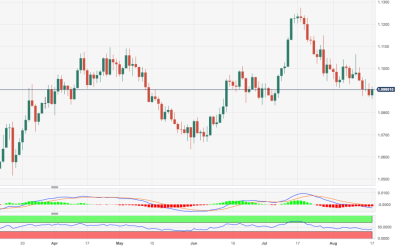 EUR/USD Price Analysis: Interim resistance emerges at 1.0950