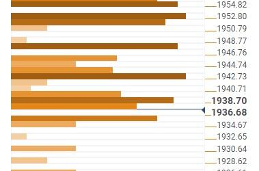 Gold Price Forecast: XAU/USD sellers eye $1,915 and US inflation – Confluence Detector