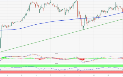 USD/JPY Price Analysis: Bounces off 147.00 mark, shows resilience below 200-hour SMA